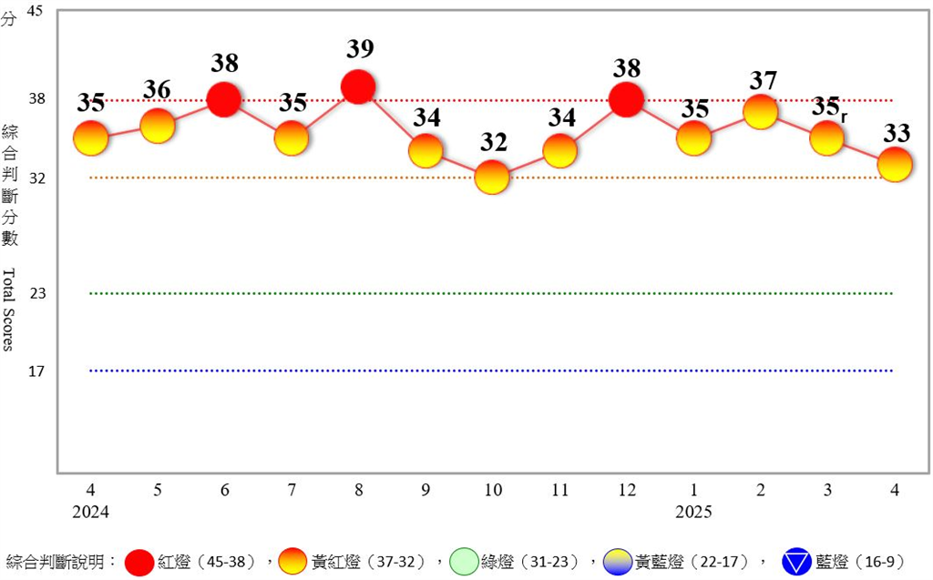 4月景氣對策信號續呈黃紅燈 綜合判斷分數較上月少2分