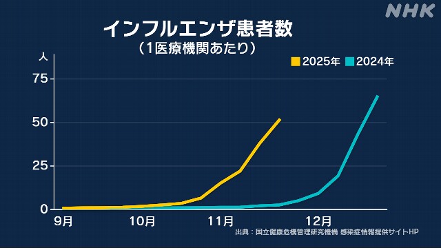 日本流感低齡化「1週逾19萬人中標」！專家曝兒童染流感「併發腦炎」真實案例