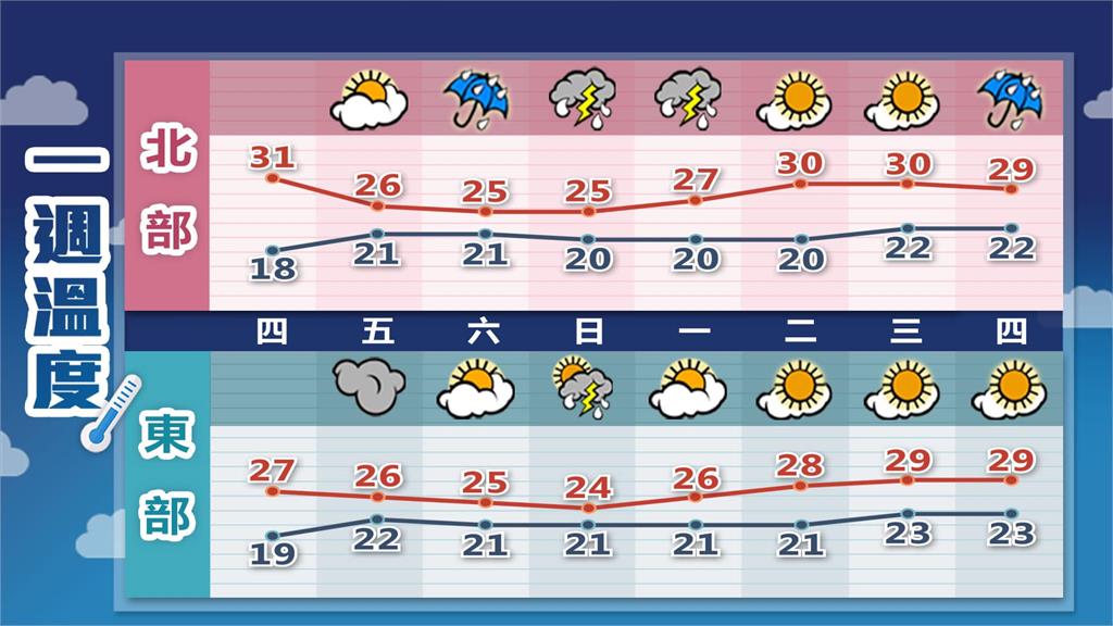 華南雲系影響！林嘉愷曝明起各地降雨漸增　「這2天」最不穩定：恐有大雷雨