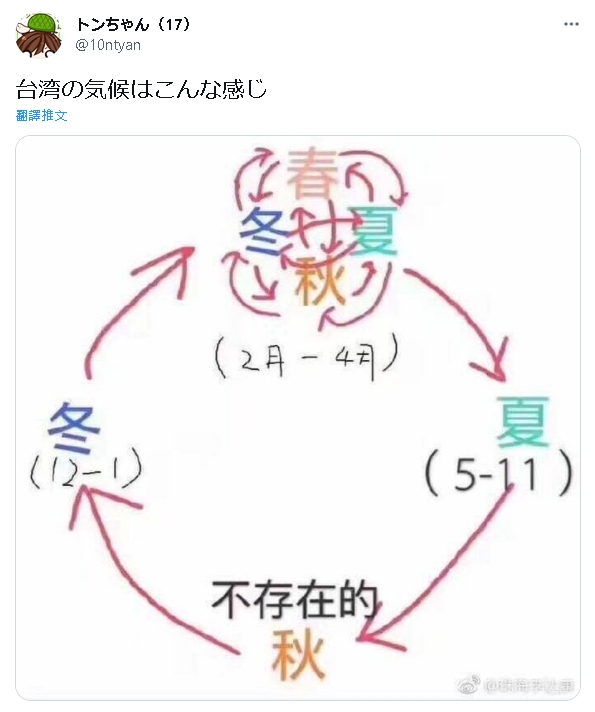 日本人畫「1圖」解釋台灣4季氣候　全網狂讚：看來是氣象系的！