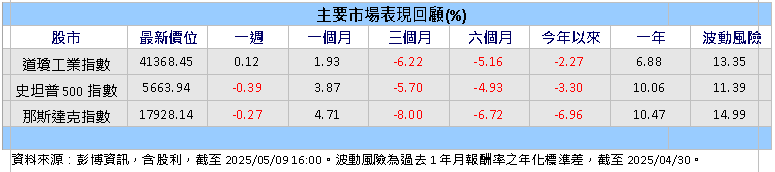 川普外貿與內政政策同步進行 專家:有利的內政政策有助抵銷外貿政策