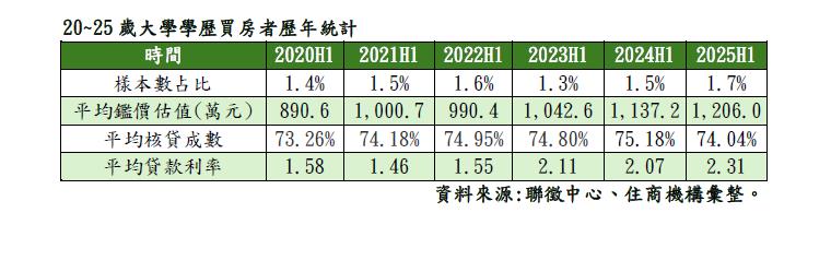 大學畢業就有房占比創新高！真首購族「平均購入8位數總價曝光」