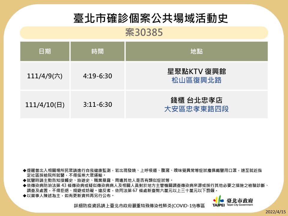 快新聞／北市再公布10張確診足跡　男模會館、錢櫃、星據點又上榜