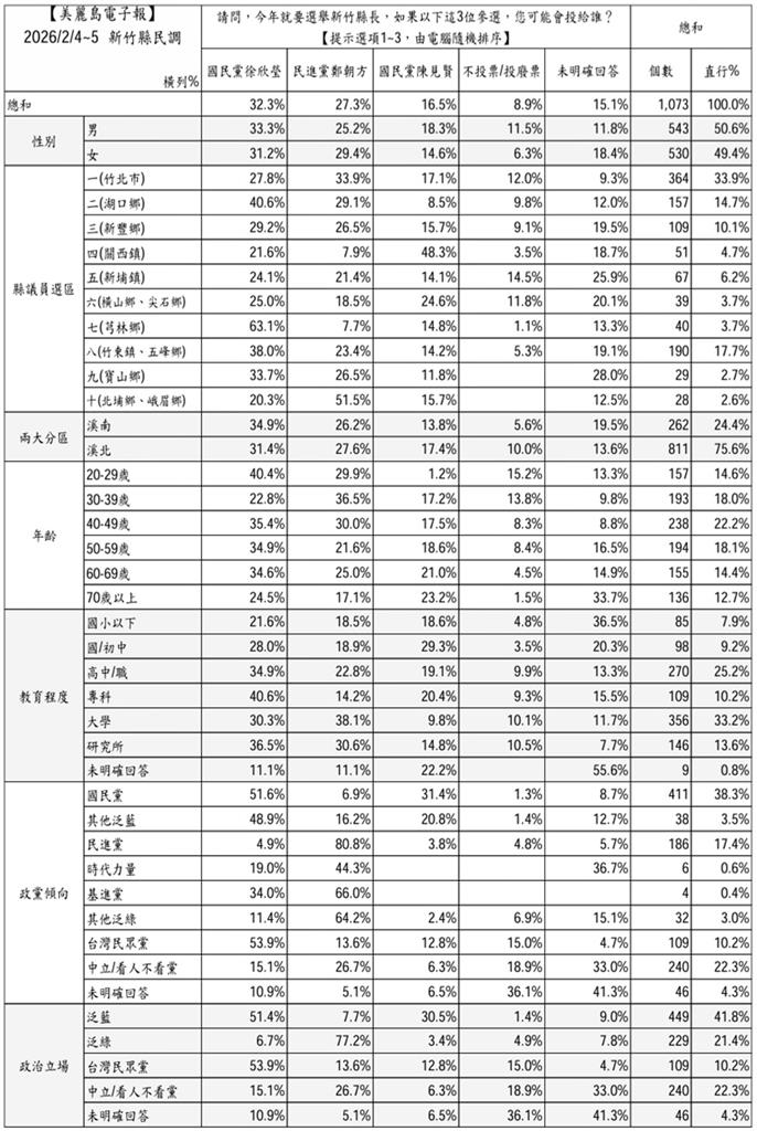 新竹縣長最新民調曝光「他衝最高」！鄭朝方死鬥徐欣瑩只差5％「1數據超狂」