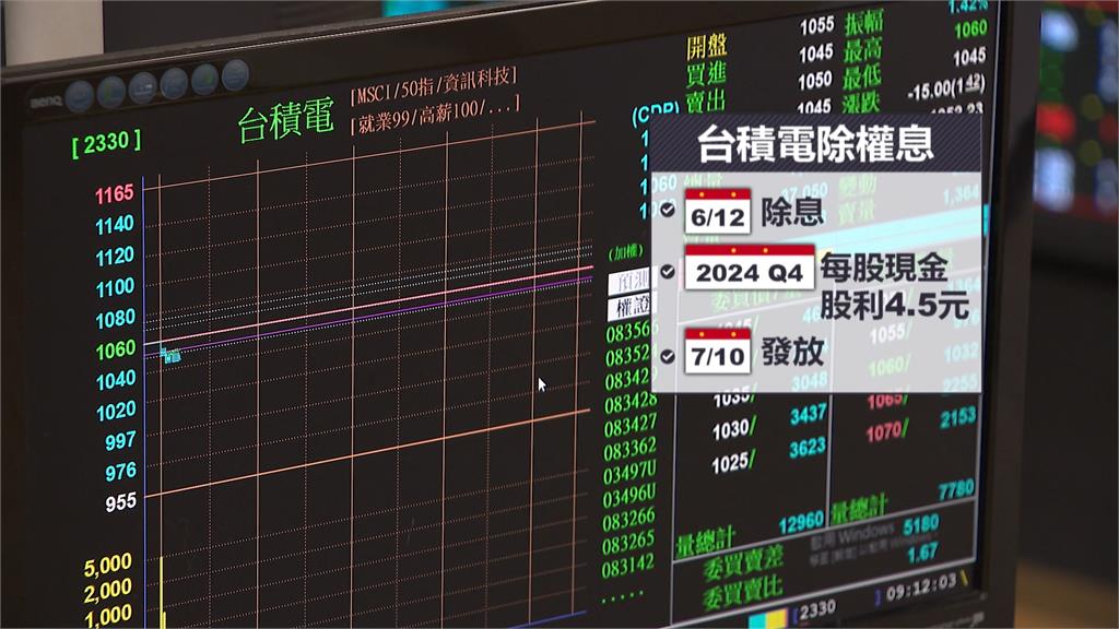 台積電「除息行情」失靈 開盤下跌5元貼息