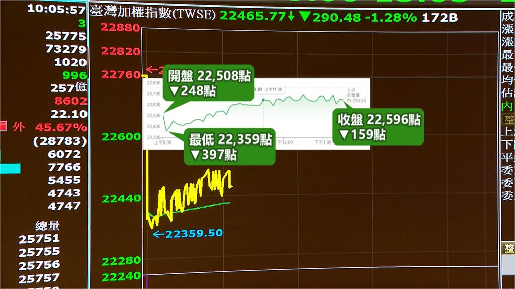 台積電加碼投資美國恐成「美積電」？　總統府：先進製程根留台灣