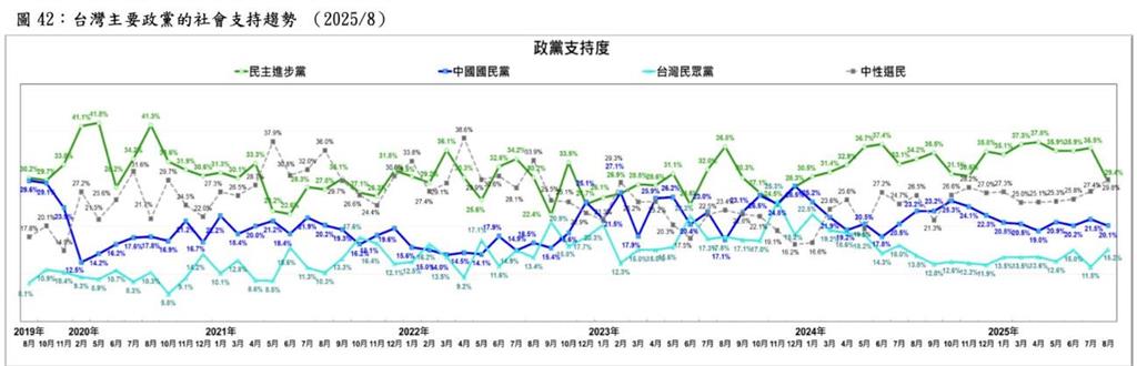 快新聞／厲害！最新民調曝「綠營穩坐最大黨」　連續20個月擊敗藍白