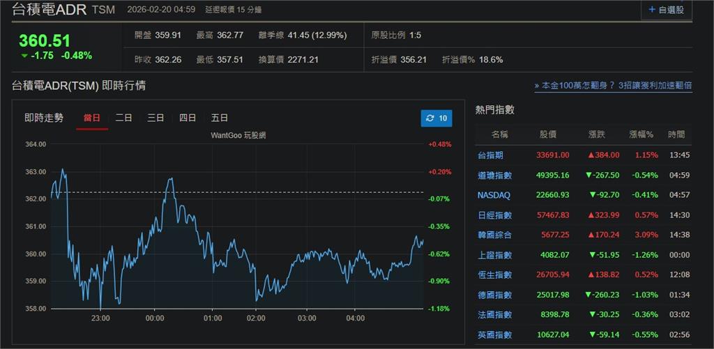 快新聞／AI獲利能力隱憂仍存！美股四大指數全面小跌