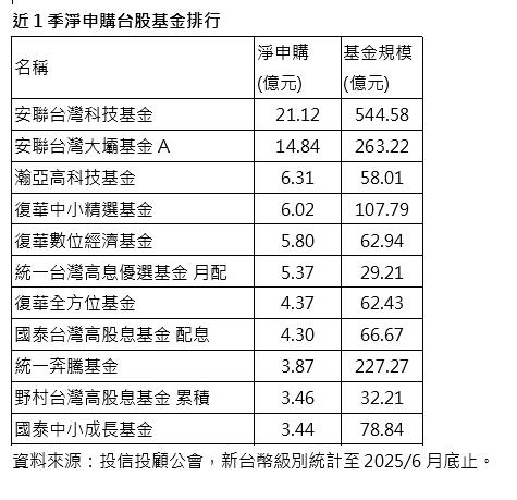 關稅利空淡化 台股基金規模再攀歷史新高