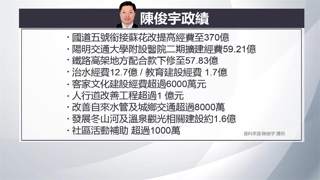 民團稱自發罷免「這裡」配合收連署 宜蘭立委陳俊宇曬政績反擊罷免團體