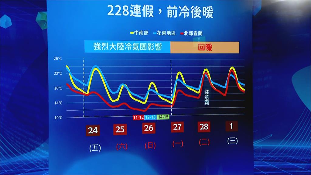 快新聞／冷氣團來襲午後北台灣變天！ 1圖看228連假「兩段式變化」