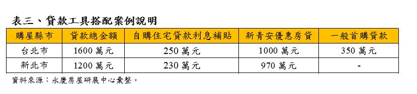「新青安」快速通關+「住宅補貼」開辦！　減輕購屋壓力
