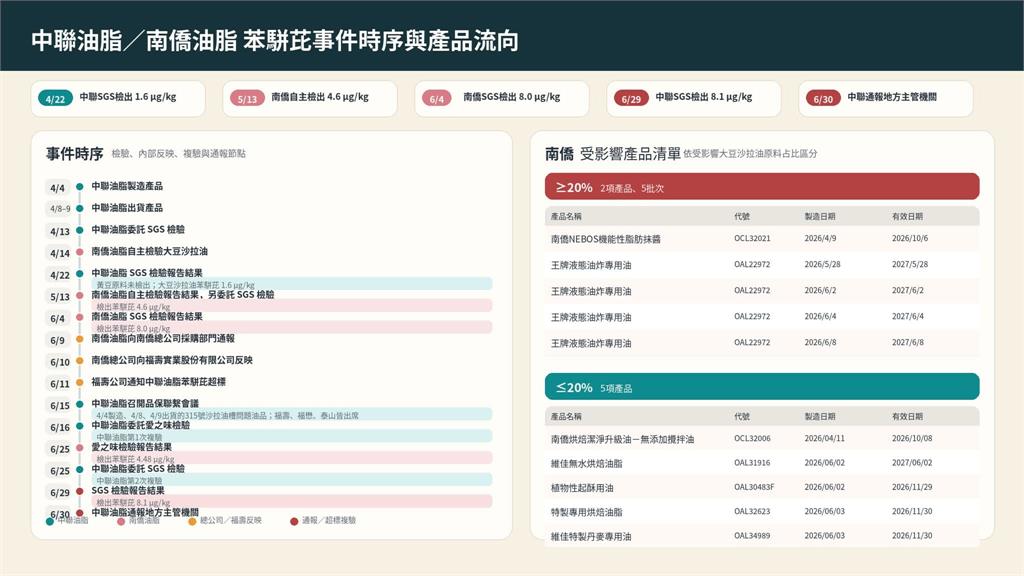 中聯致癌油擴大至2600公噸！行政院喊話助打團體訴訟