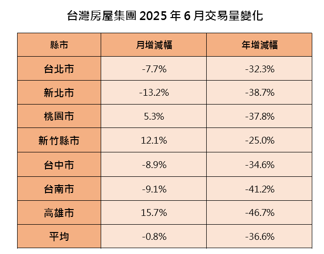 六月房市乏力!交易量年減36.6% 多方因素影響買氣