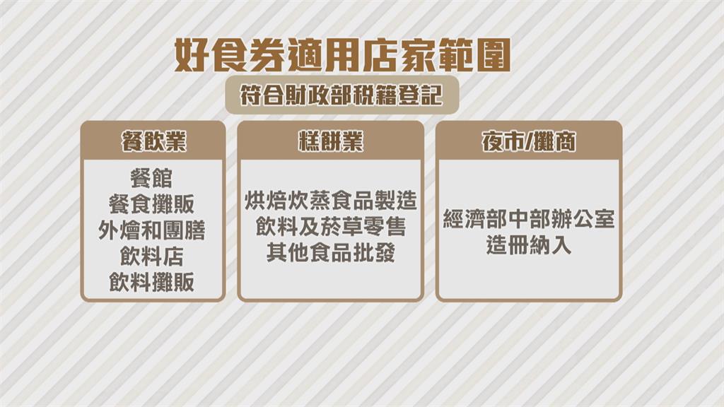 好食券出包！　被列入適用名單　多個店家不知情