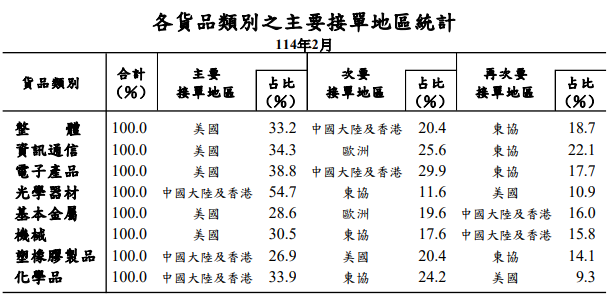 2 月外銷訂單統計494.5億美元　較上月增5.3%