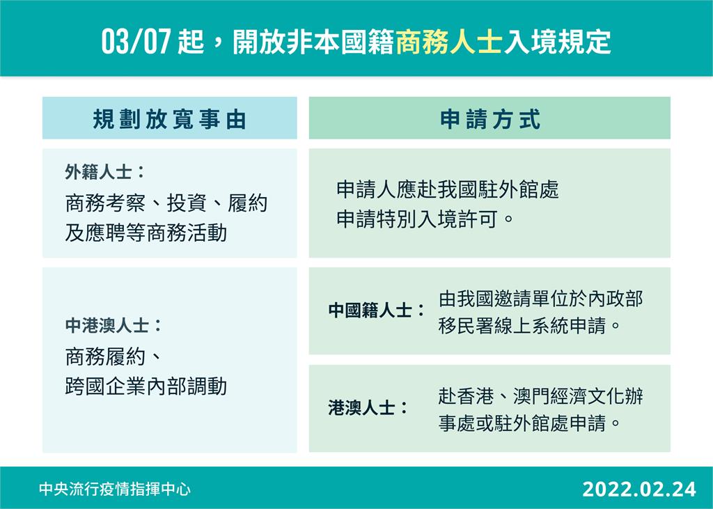 快新聞／商務客來台3月7日起「檢疫期縮短」！ 申請方次一次看