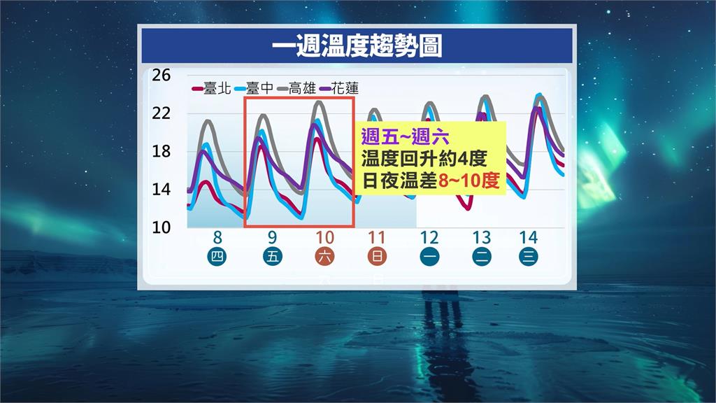 乾冷空氣影響週五、六最冷　日夜溫差近10度！這天稍回暖