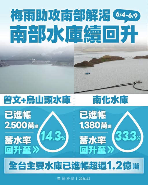梅雨過境神救場！南部「3紅線水庫」跨越缺水危機　網：請下爆下滿
