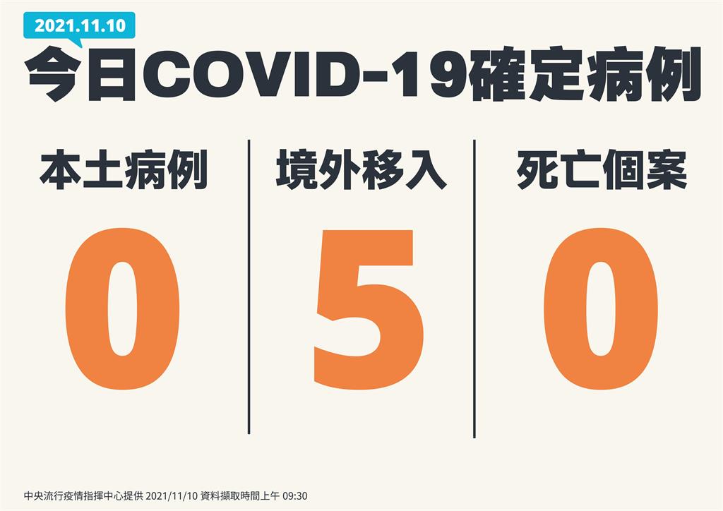 快新聞/本土再「+0」! 境外移入增5例、無死亡個案