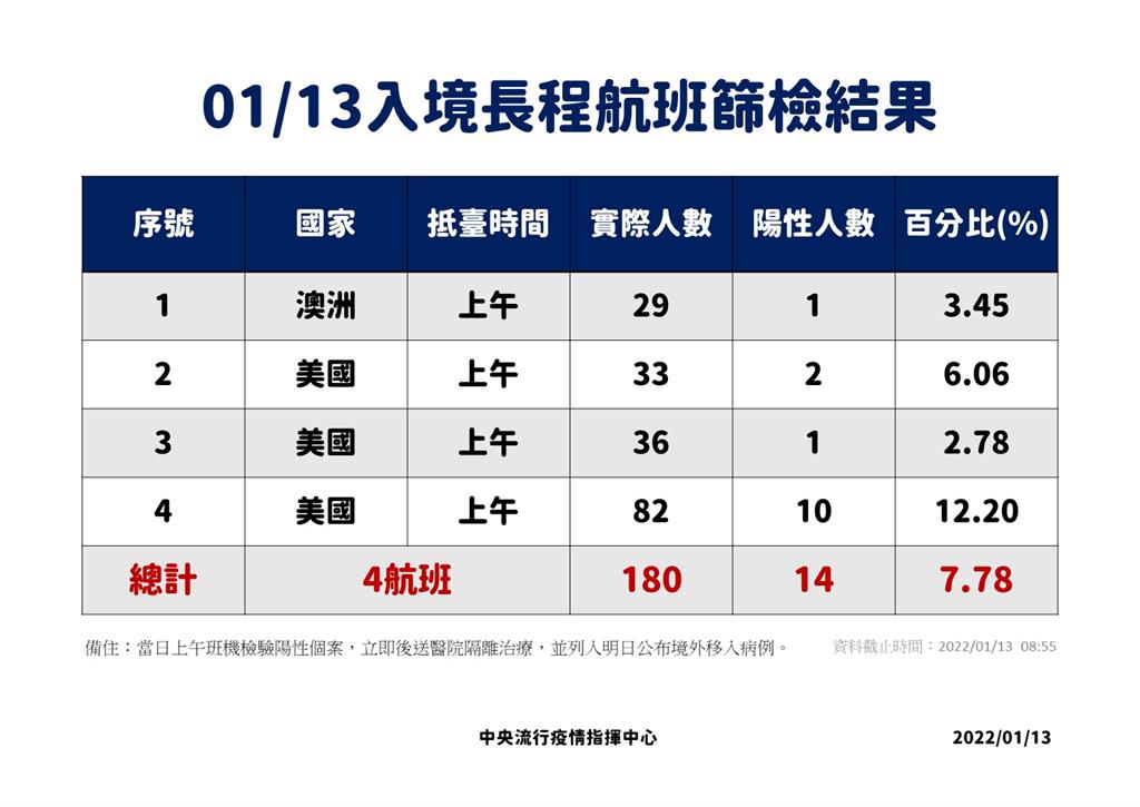 快新聞／51例境外移入「落地篩檢幾乎佔一半」　美國航班陽性率最高14.29%