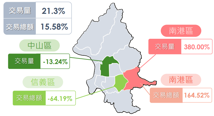 2月臺北房市交易量增21.3% 住宅價格指數上升0.1% 增幅最大是這區!