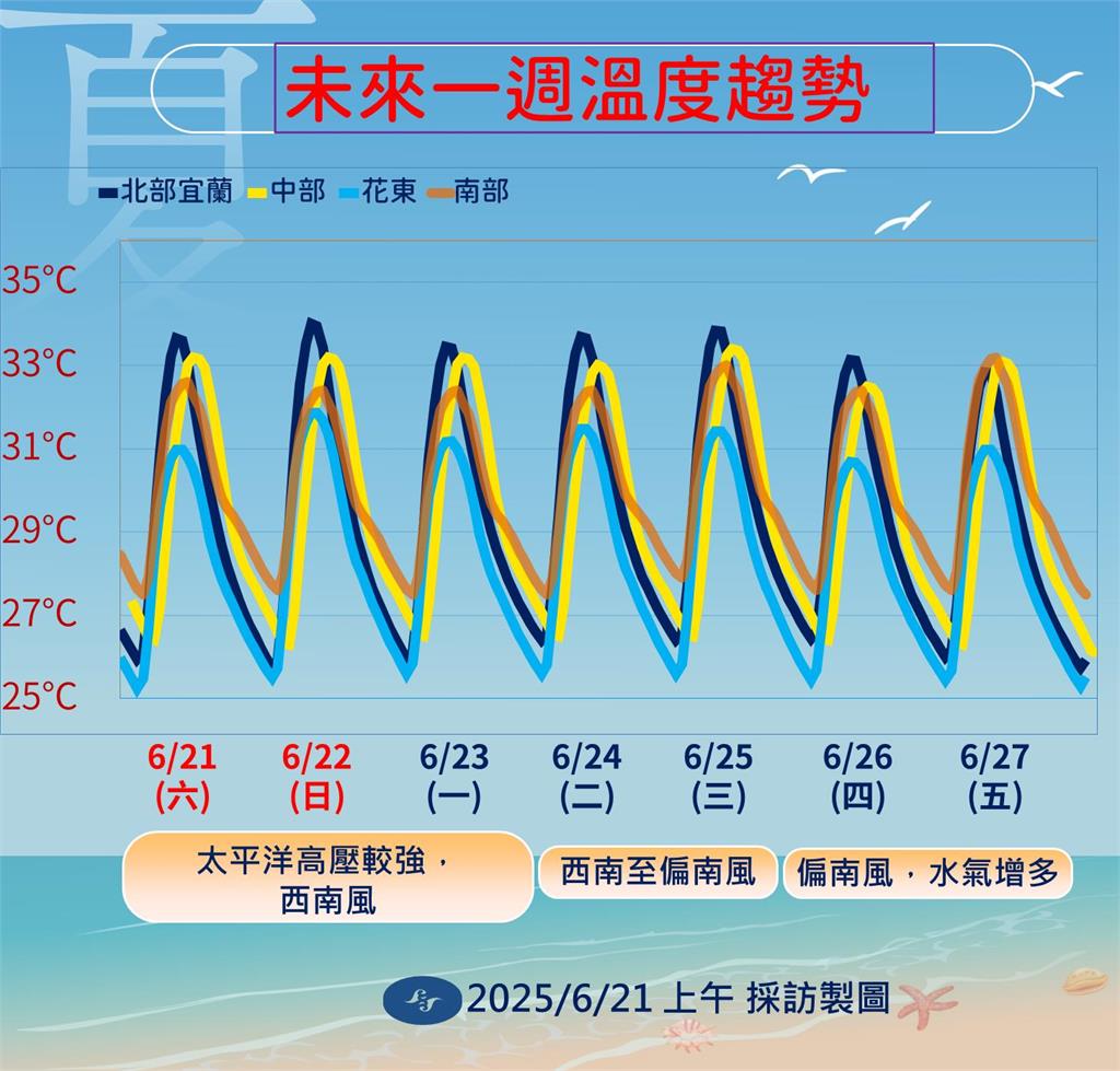 快新聞/夏至好熱!氣象署對3縣市發布高溫橙色燈號 「這地區」體感溫度恐達42度