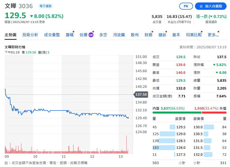 文曄第2季獲利28.3億優於財測！法人按讚訂「目標價」