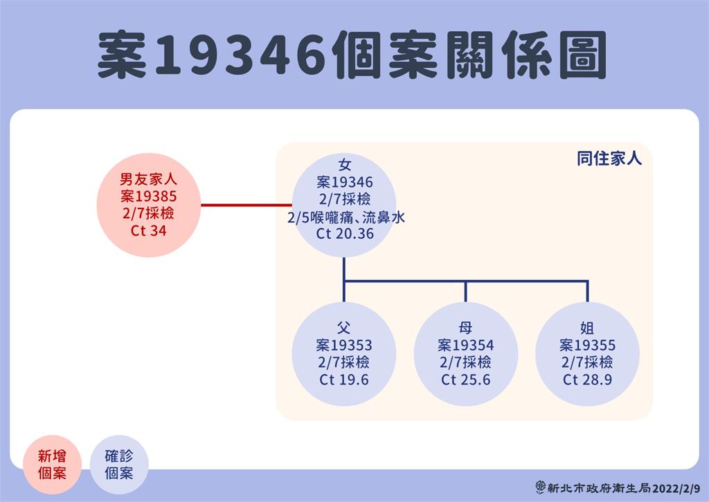 快新聞／新北一家四口女兒男友媽媽確診　曾到新莊便利商店、加分火鍋、超市