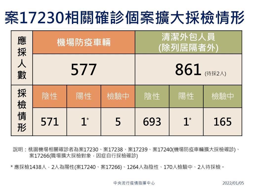 快新聞／桃機群聚案最新採檢結果出爐　陳時中：2人待採「1人聯絡不到」