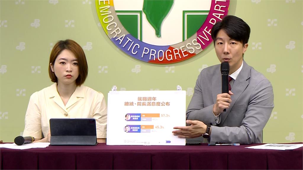 賴總統滿意度達57.3% 健康台灣「擴大癌篩」滿意度破9成