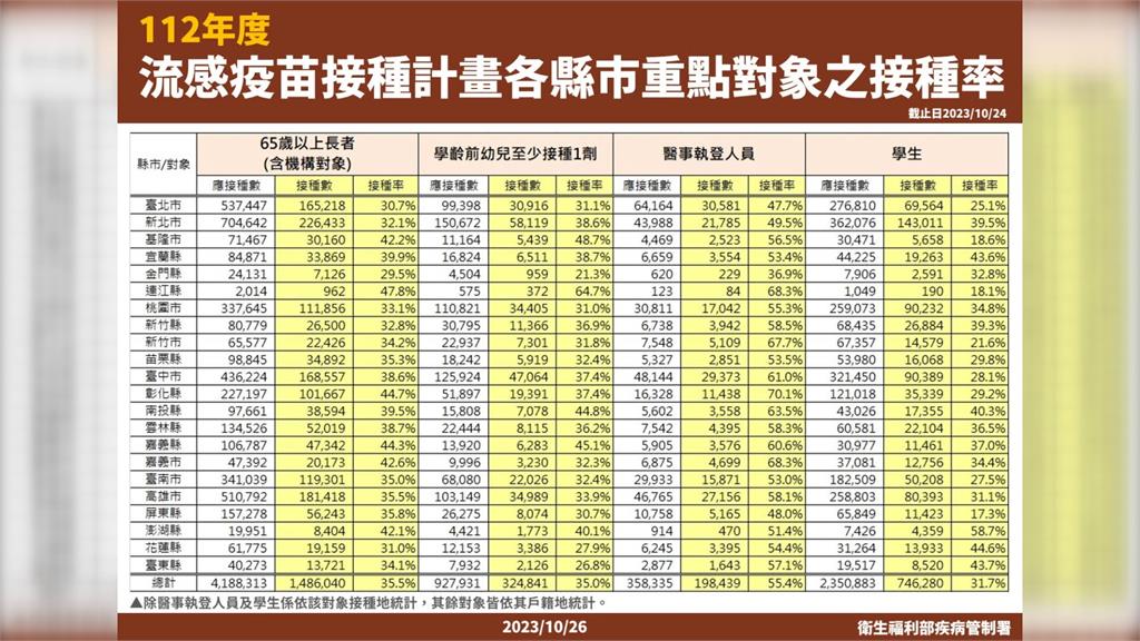 藍營執政縣市「高端不進校園」 王必勝諷蔣萬安:把學童當政治工具