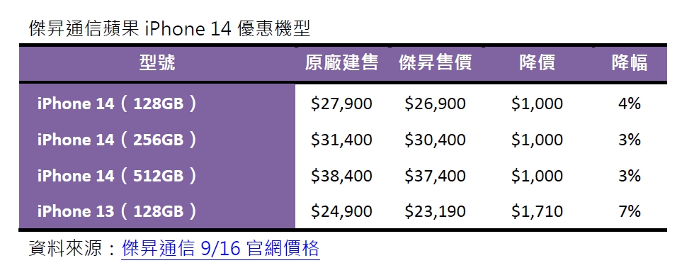 iPhone 14開賣日 通路現貨降價1千