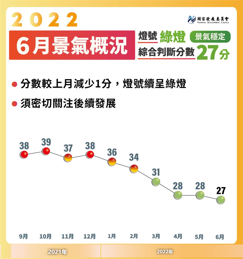 快新聞／6月景氣燈號續亮綠燈　國發會：景氣擴張力道放緩