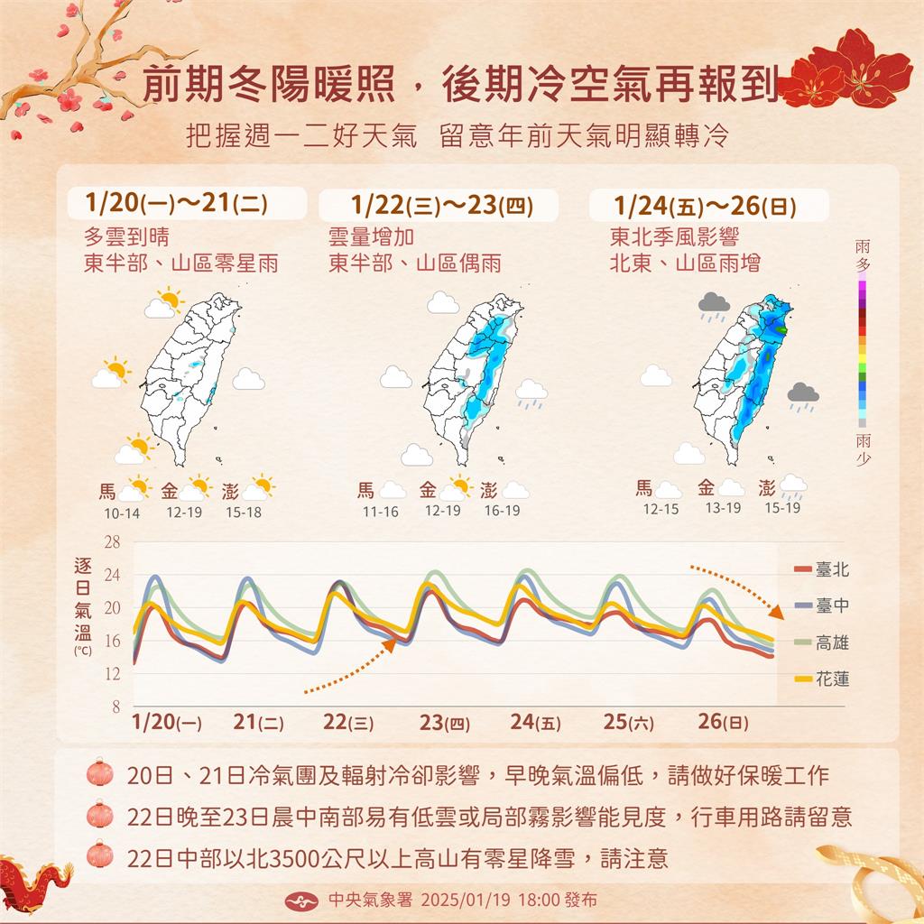 快新聞/苗栗大河6.2度!8縣市低溫黃色警戒 下半週強冷空氣將報到