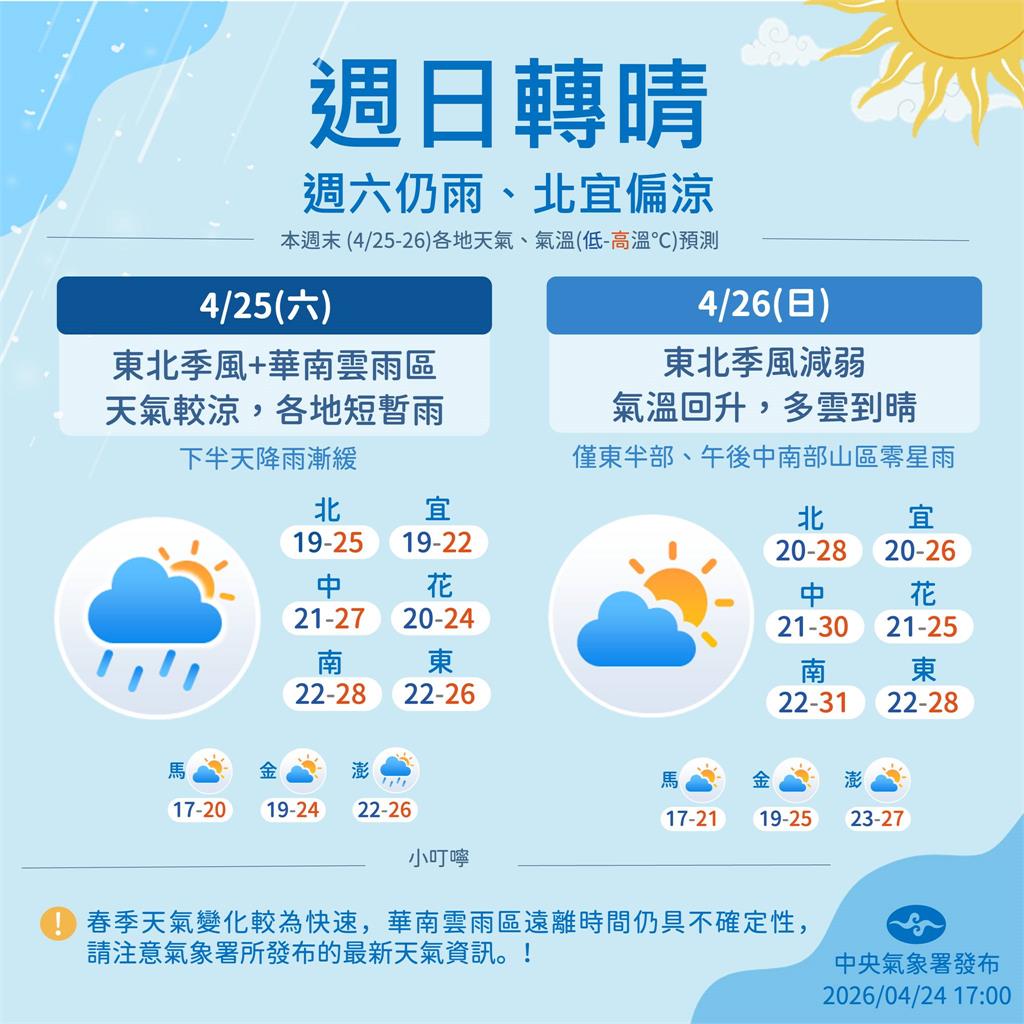 快新聞／出門帶傘！各地有短暫雨