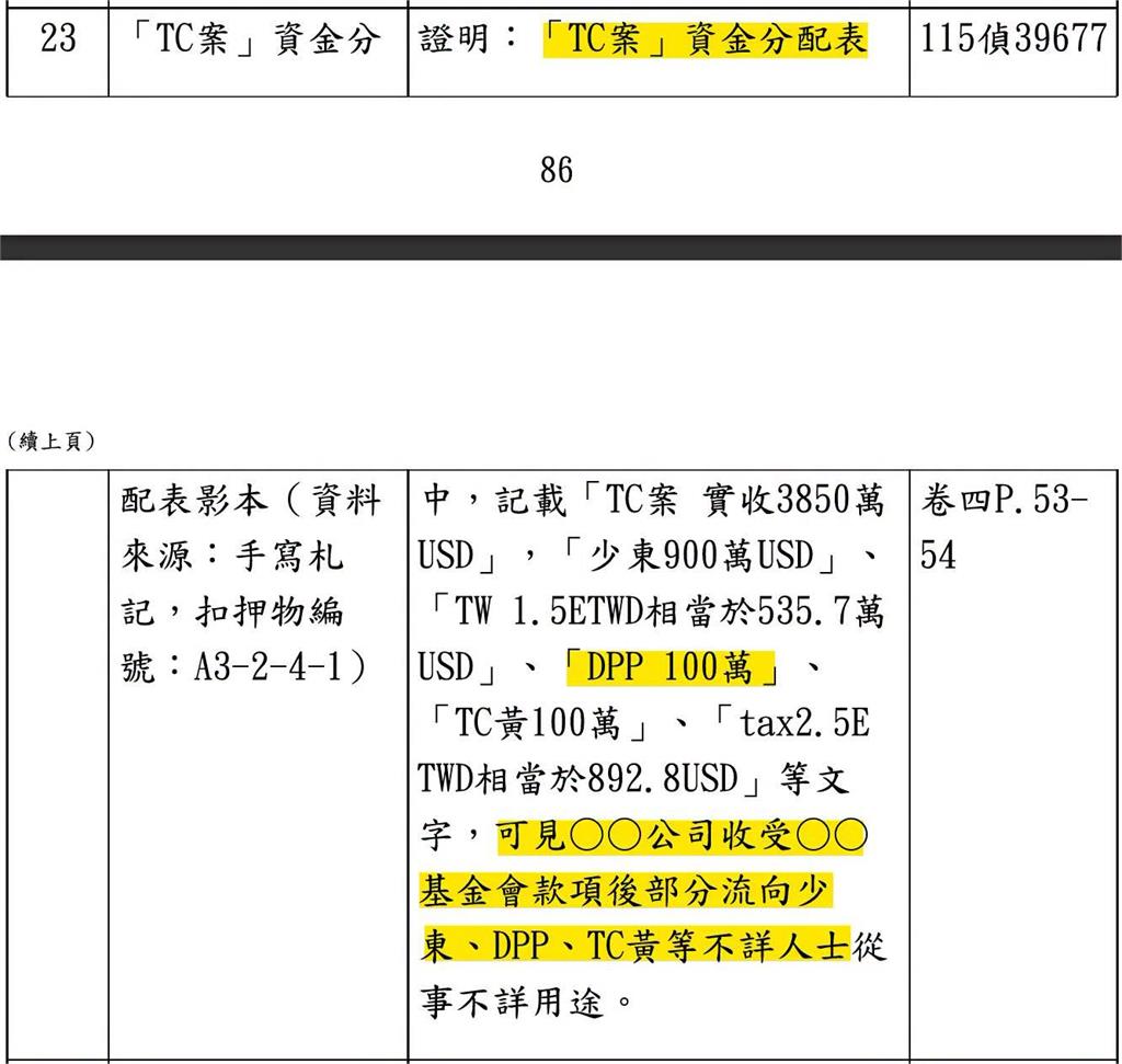 詐慈濟案爆「DPP 100萬」！小草急扯「小沈1500」四叉貓酸：又可信了？