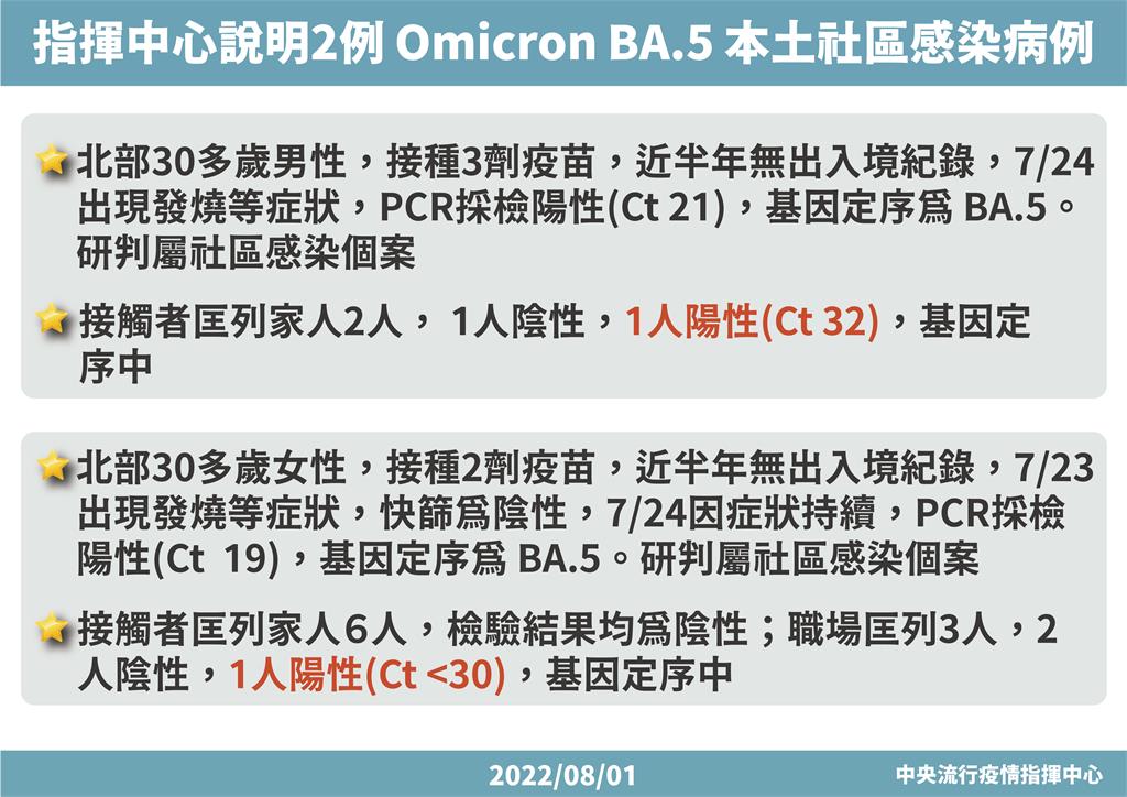 快新聞／再增2例本土BA.4及BA.5！　均為北部社區感染個案