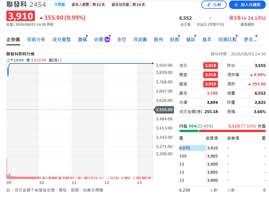 AI成新金雞母！聯發科上修ASIC展望 市占挑戰20%