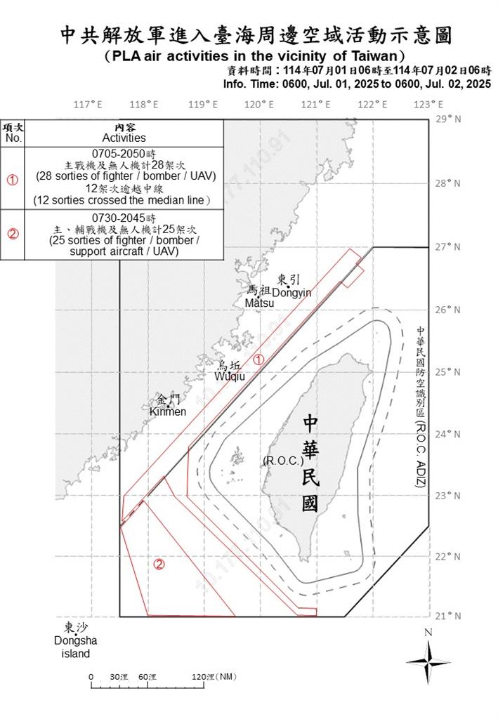 快新聞/近期最多!7月首日53架次中機擾台 我國防部嚴密應處