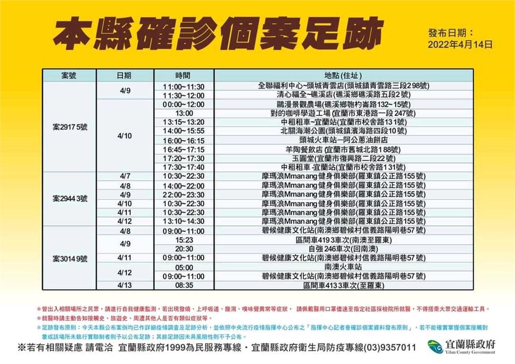 快新聞/宜蘭+15「確診足跡曝」 夜市、頭城老街、玉圓堂全上榜