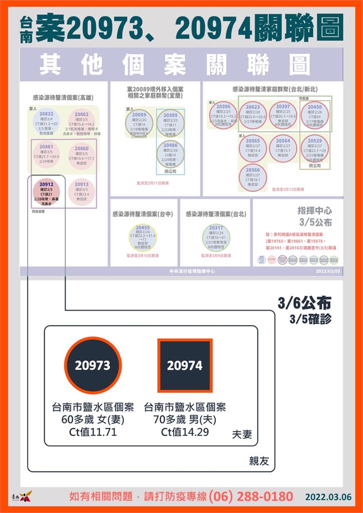 快新聞／台南新增2例家中經營雜貨店　大莊天月宮已篩100人均陰性