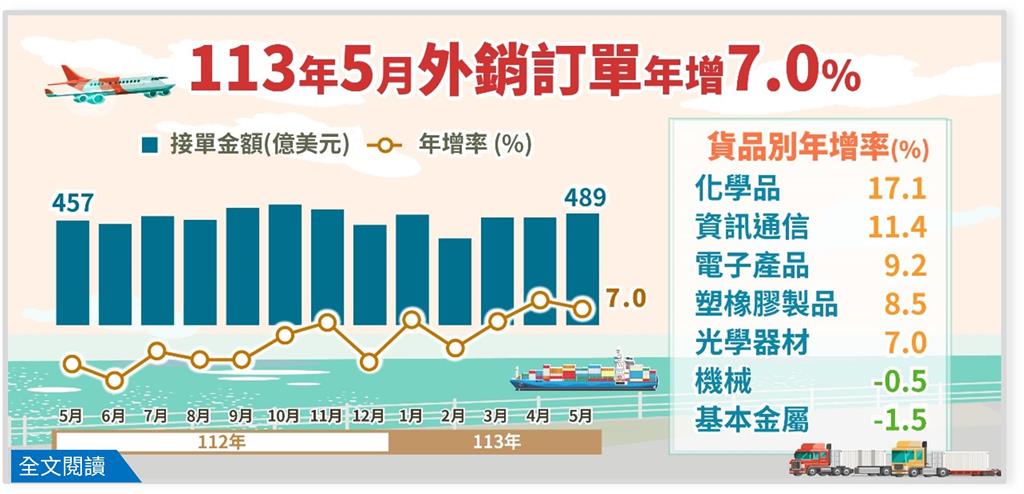 5月外銷訂單488.9億美元年增7% AI點火帶頭衝