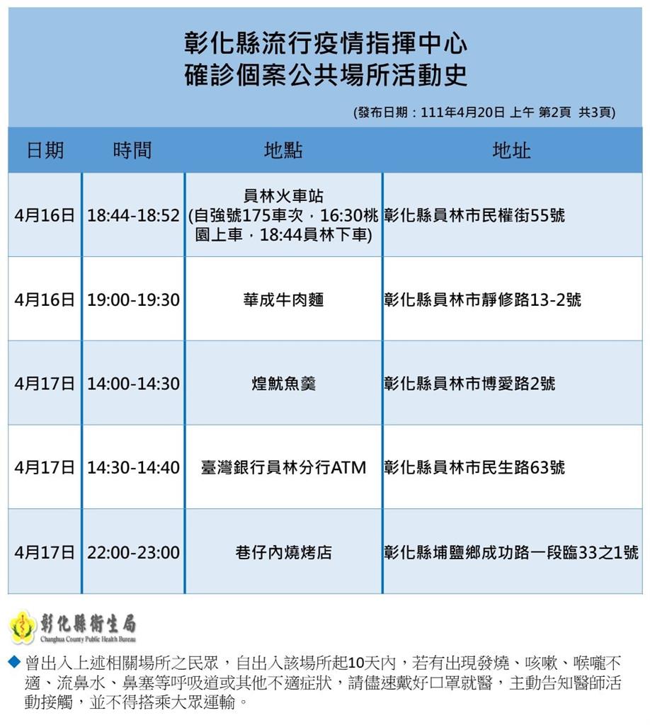 快新聞／彰化+18！「41個獅子會聯誼」爆群聚8人確診　海量足跡曝光