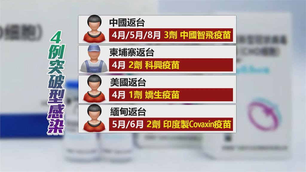 今10例境外移入「4例突破感染」 　首見打3劑中國「智飛疫苗」