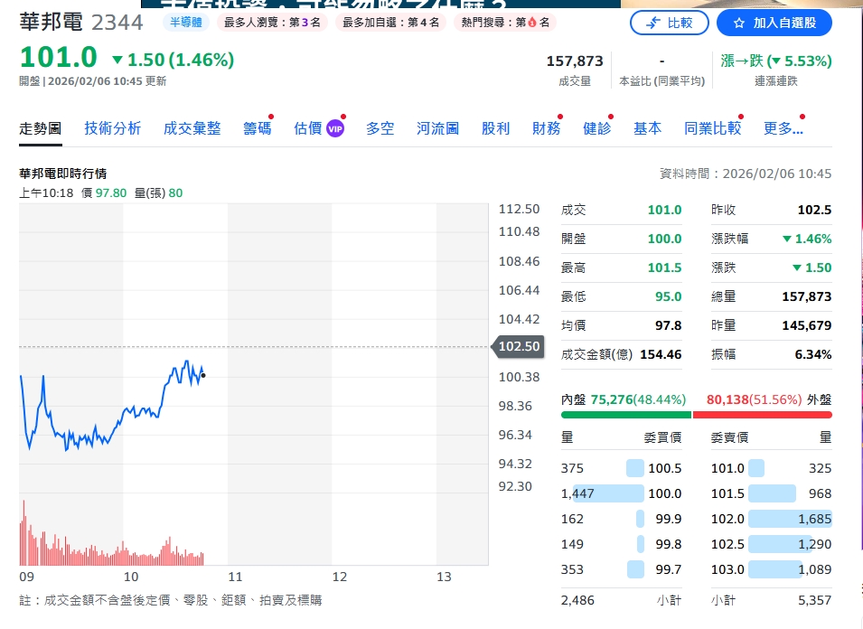華邦電Q1合約價再漲近5成、客戶大舉圈單　總經理陳沛銘：訂單能見度一路看