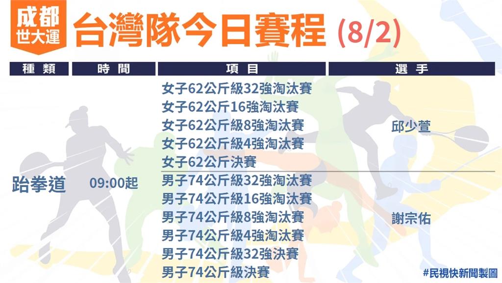 快新聞／世大運台灣隊今日賽程一次看　「鞍馬王子」李智凱將出賽