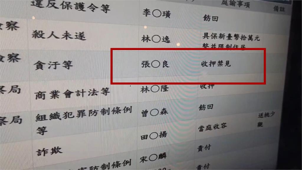 「鄭文燦子弟兵」涉幫違建案關說 張肇良遭裁定羈押