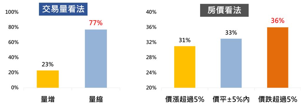 2025房市呈「量縮價跌」格局？！ 過半消費者認為房貸利率逾2.75%難以負擔！