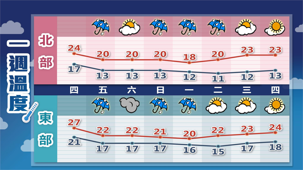 冷到不想起床！北台急降溫探13度　林嘉愷點名「這2天」：還會更冷